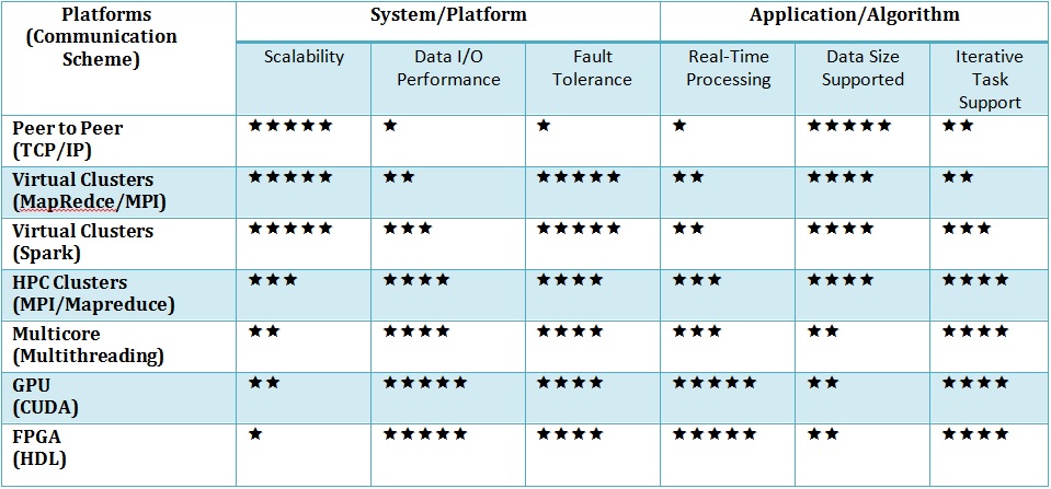 Platforms and Algorithms for Big Data Analytics